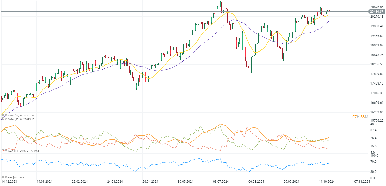 Evolución del Nasdaq 100